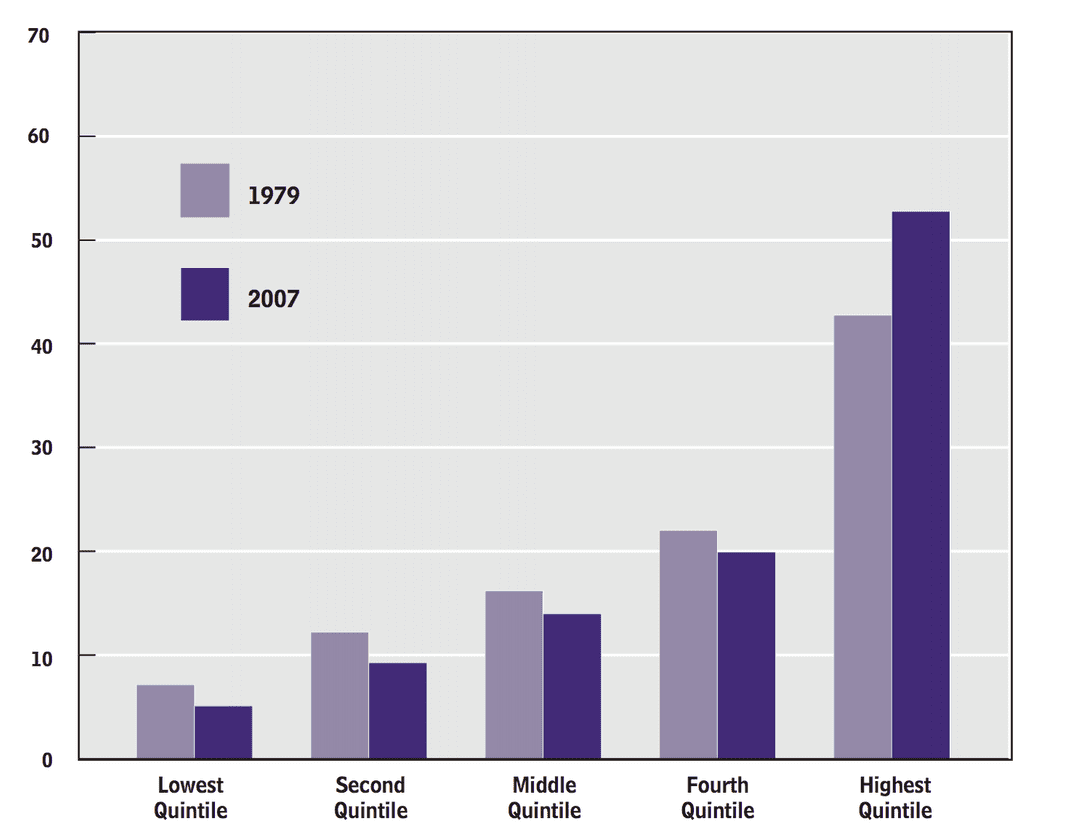 Shares of Income After Transfers and Federal Taxes, 1979 and 2007